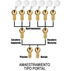Amaestramiento e Igualamiento de llaves de casa, vivienda y coche.